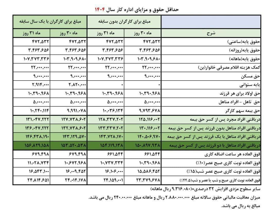 حداقل دریافتی هر کارگر چقدر است؟