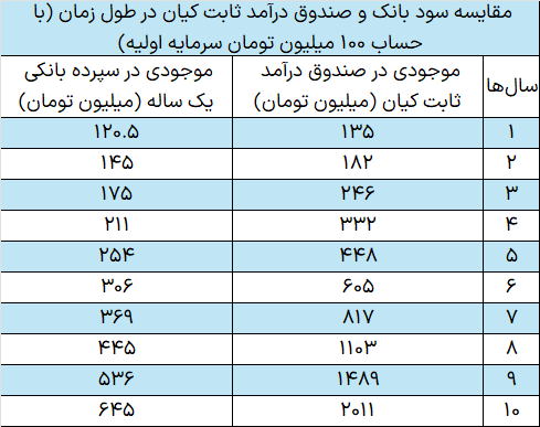 مقایسه بانک و صندوق درآمد ثابت