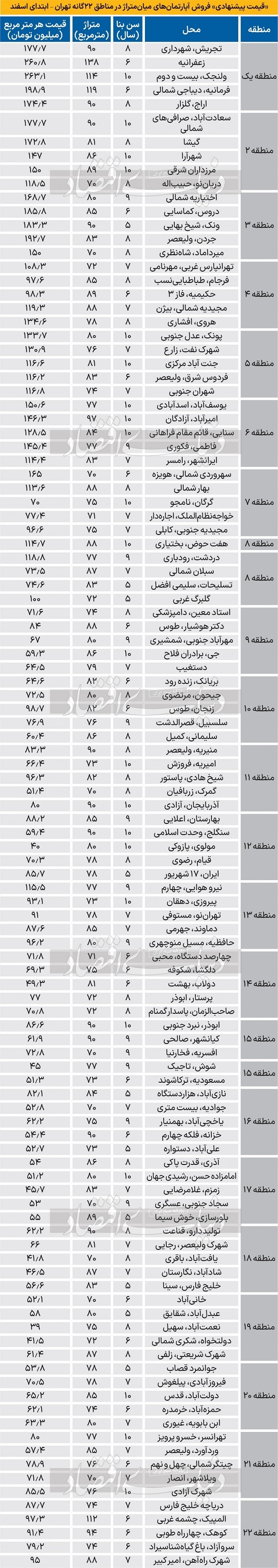 قیمت جدید آپارتمان در تهران