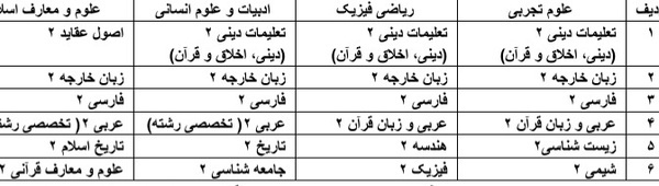 جزییات تأثیر معدل در کنکور مشخص شد