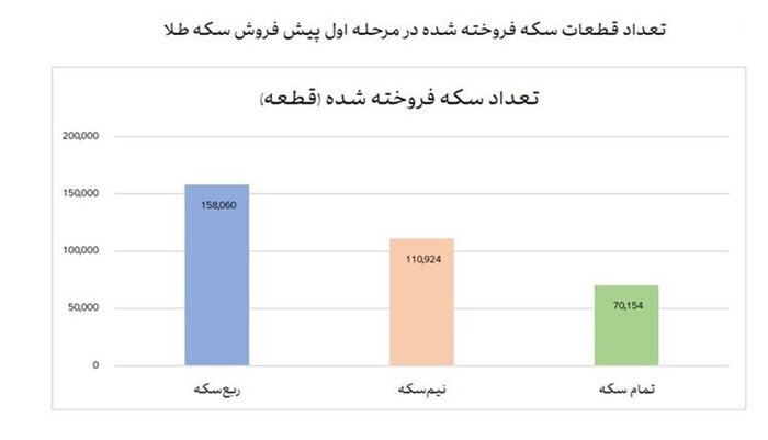 تهرانی‌ها درصدر خریداران سکه!