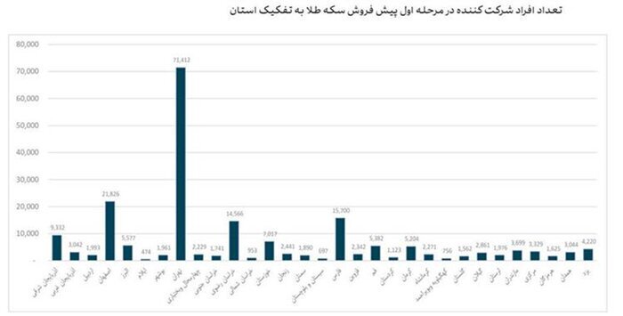 تهرانی‌ها درصدر خریداران سکه!