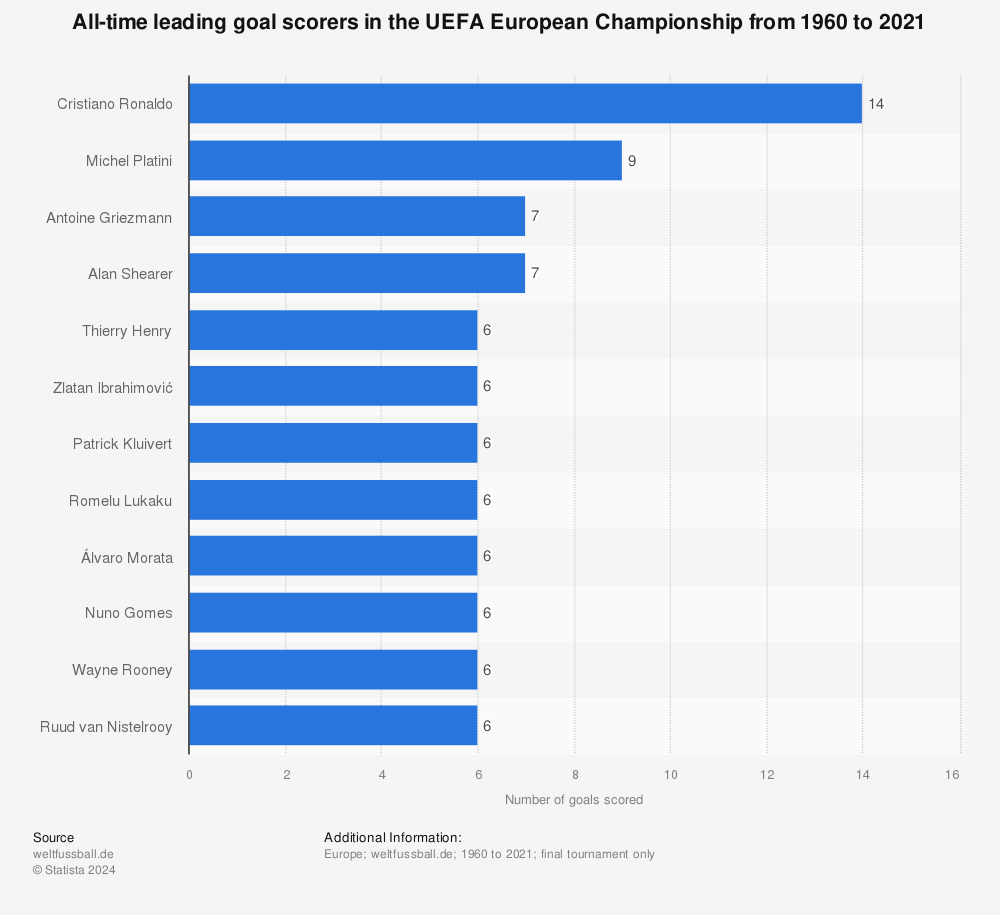 (عکس) برترین گلزنان تاریخ یورو چه کسانی هستند؟