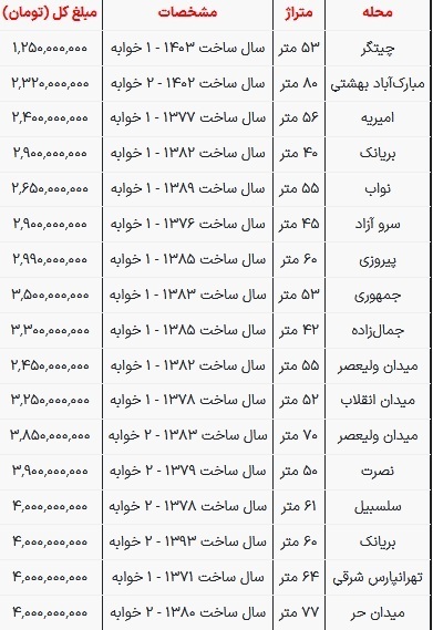 با ۴ میلیارد تومان در این مناطق تهران خانه بخرید