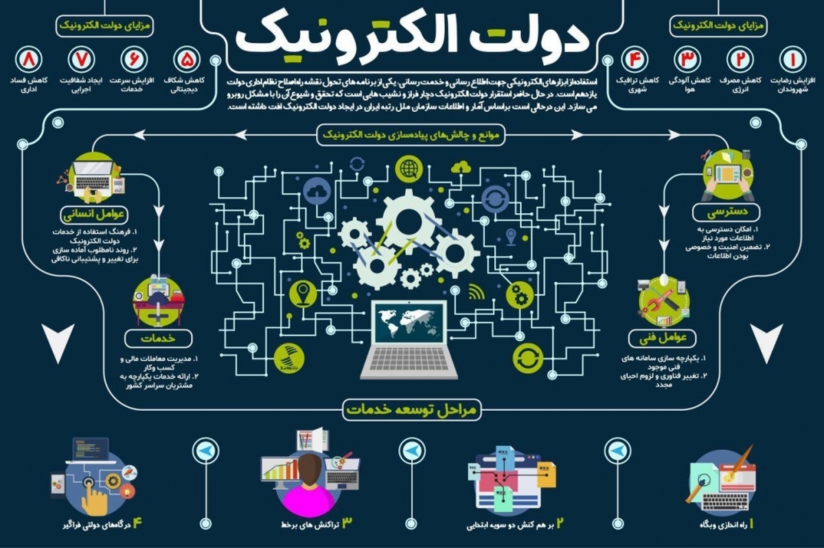 مهم‌ترین برنامه امسال وزارت ارتباطات برای هوشمندسازی خدمات دولت