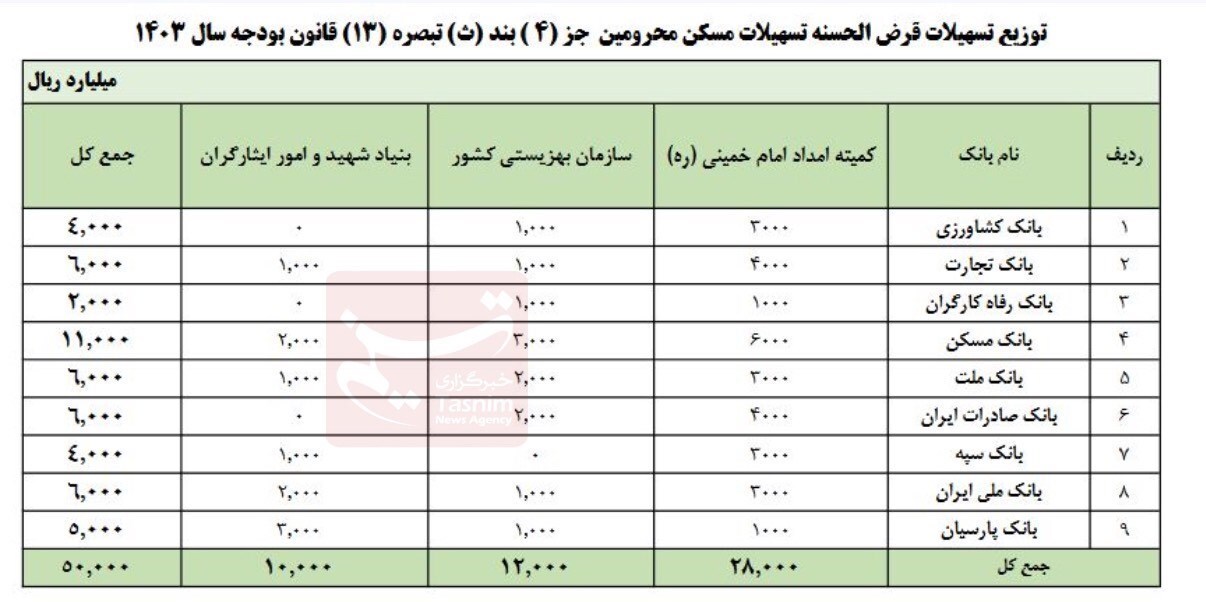 وام ۴۰۰ میلیونی مسکن محرومین ابلاغ شد