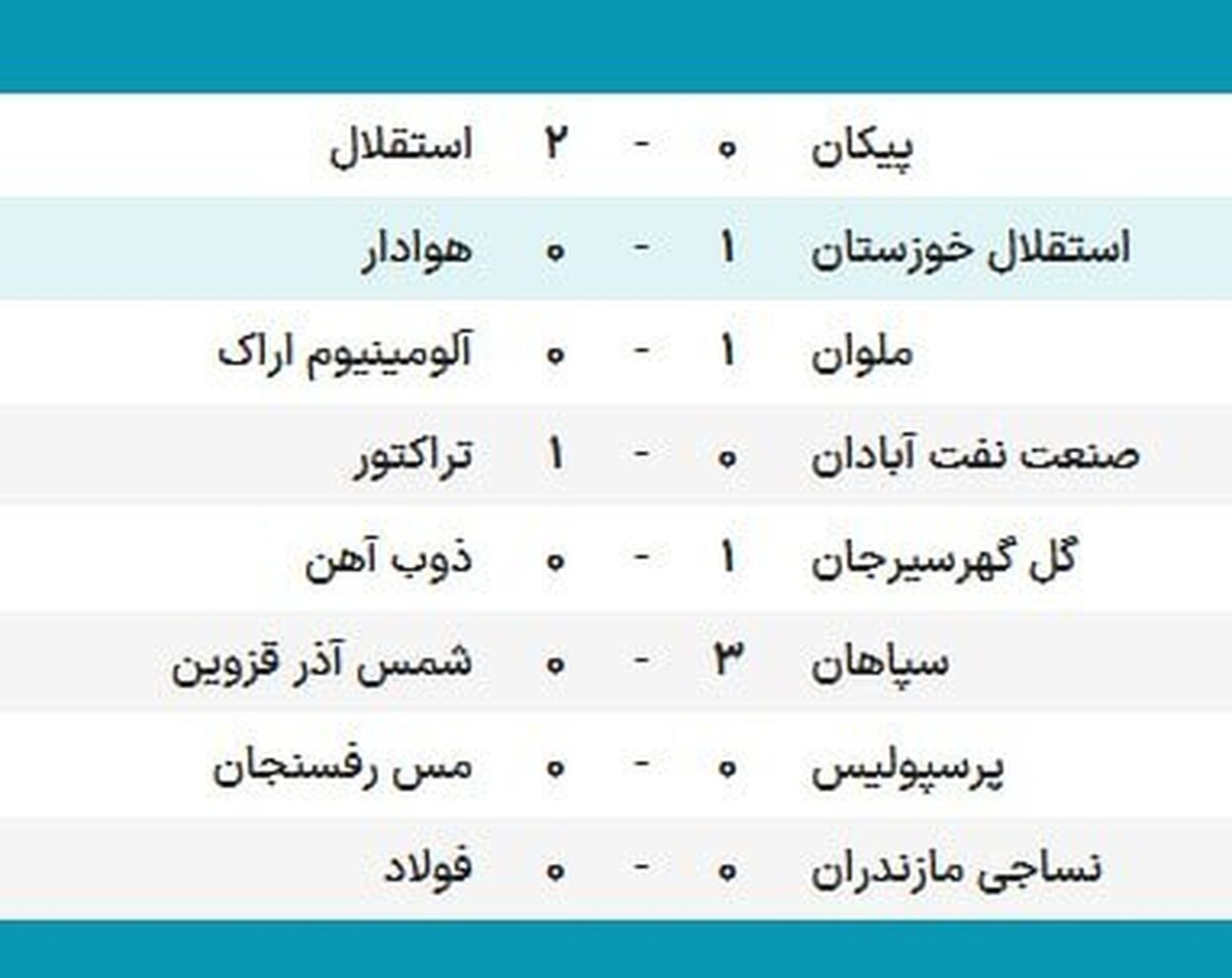 پایان نیمه اول بازی‌های لیگ