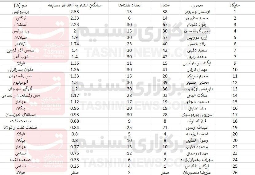 (عکس) نکونام در رده بندی بهترین سرمربی لیگ بیست‌وسوم چندم شد؟