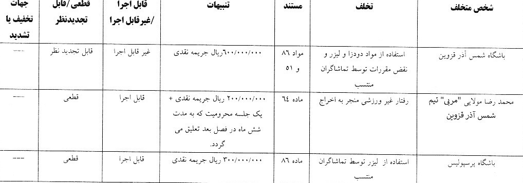 رای انضباطی دیدار شمس آذر و پرسپولیس اعلام شد