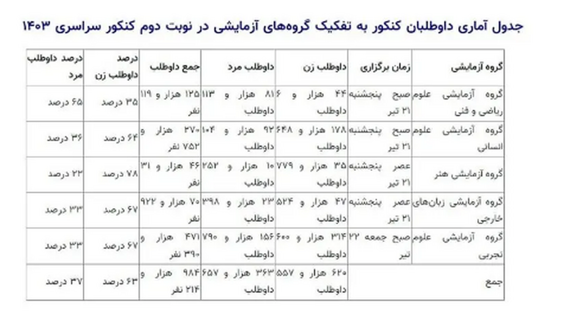 آمار داوطلبان کنکور به تفکیک گروه‌های آزمایشی در نوبت دوم کنکور سراسری ۱۴۰۳