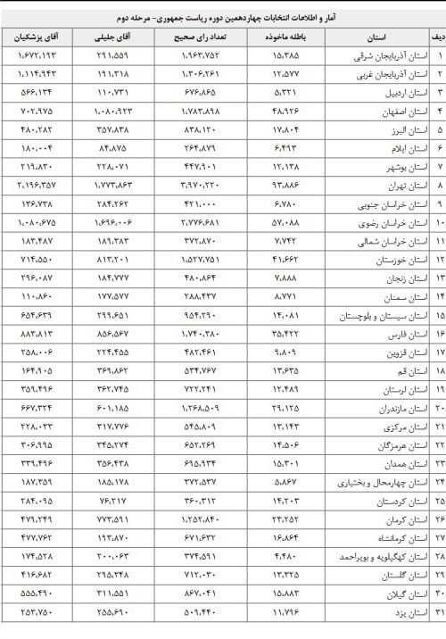 آمار و اطلاعات تفکیکی انتخابات چهاردهمین دوره ریاست جمهوری در مرحله دوم