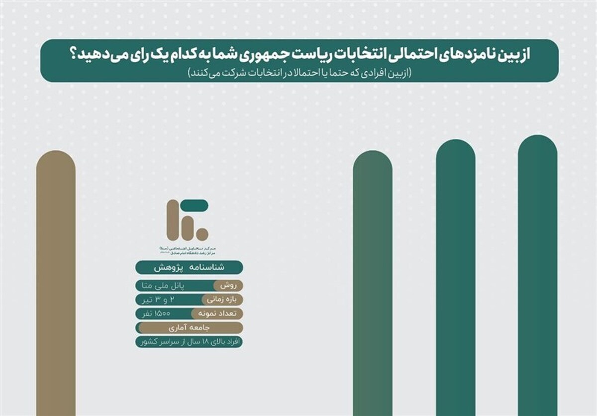 نظرسنجی سبد رأی نامزد‌های ریاست جمهوری چهاردهم