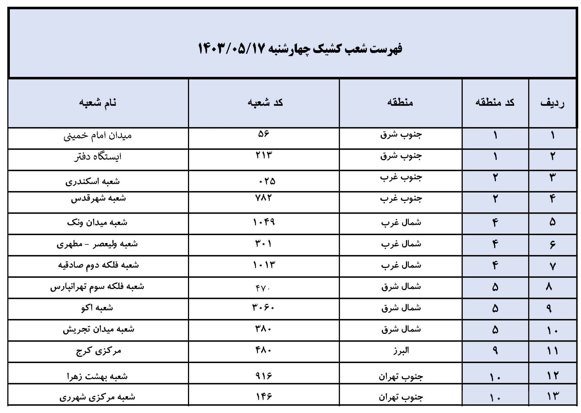 تعطیلی واحد‌های ستادی و شعب بانک تجارت در استان‌های تهران و البرز و اعلام ساعت کار ۱۳ استان کشور