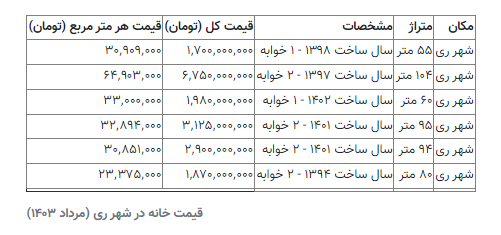 با یک میلیارد تومان در تهران می‌توان خانه خرید؟