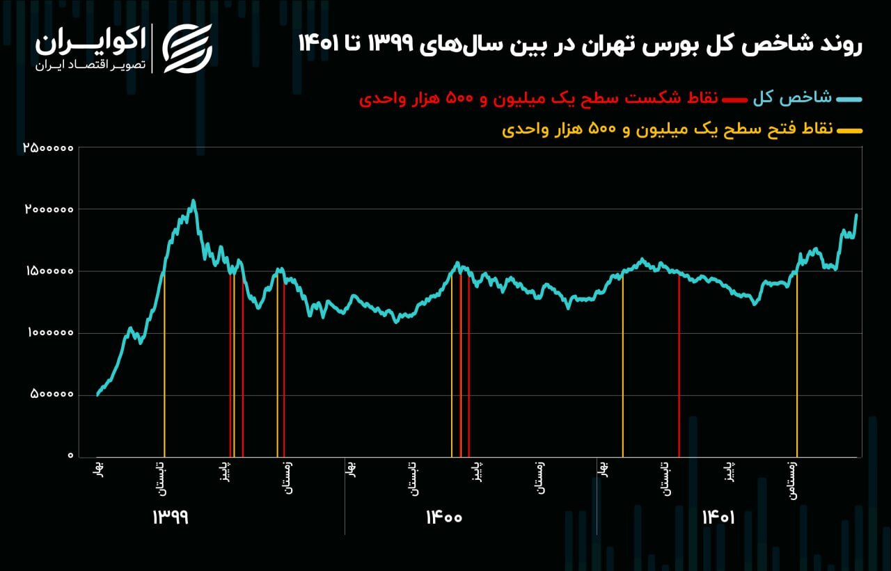 سیکل تاریخی شاخص کل تکمیل شد