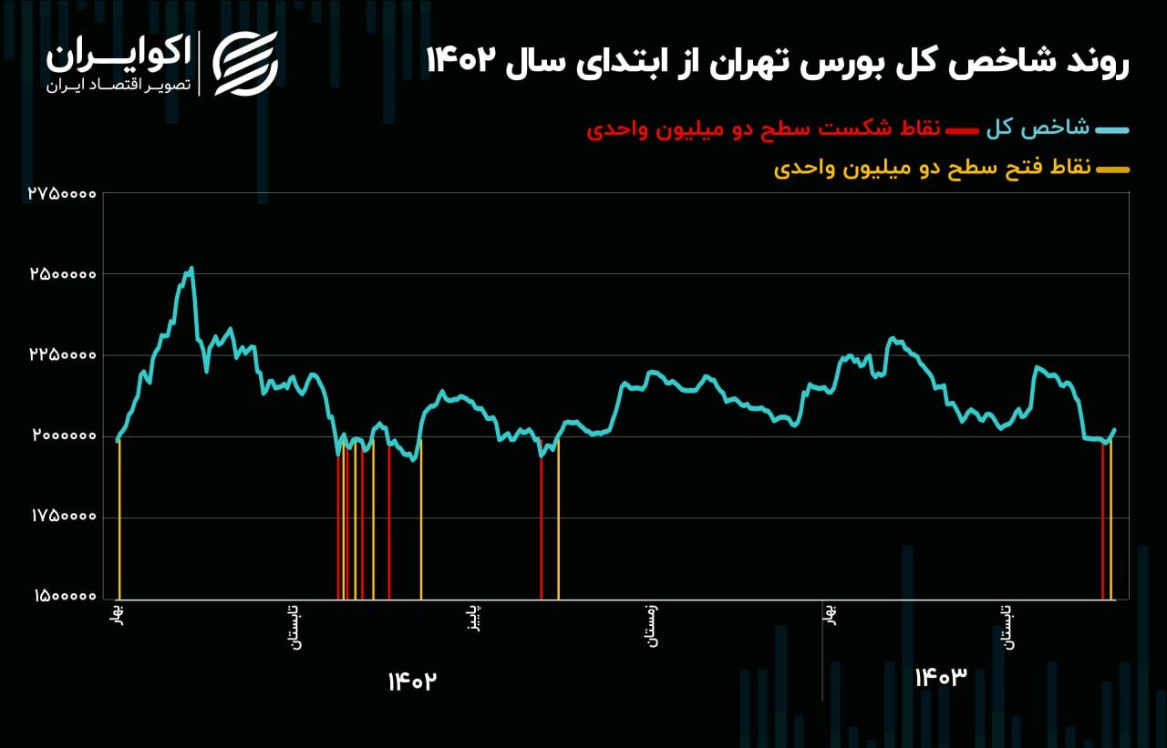 سیکل تاریخی شاخص کل تکمیل شد