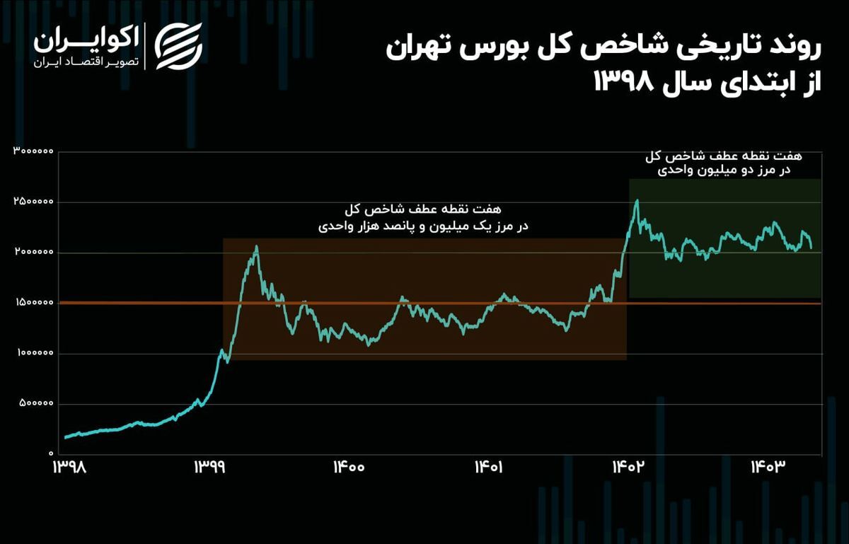 سیکل تاریخی شاخص کل تکمیل شد