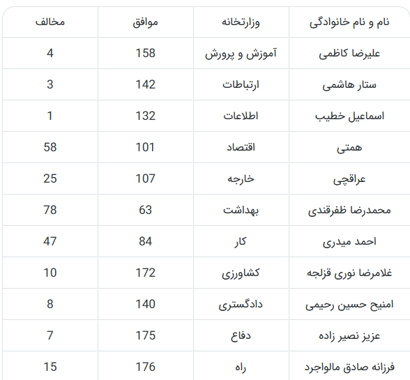 کدام وزرای پیشنهادی بیشترین مخالف را در مجلس دارند؟