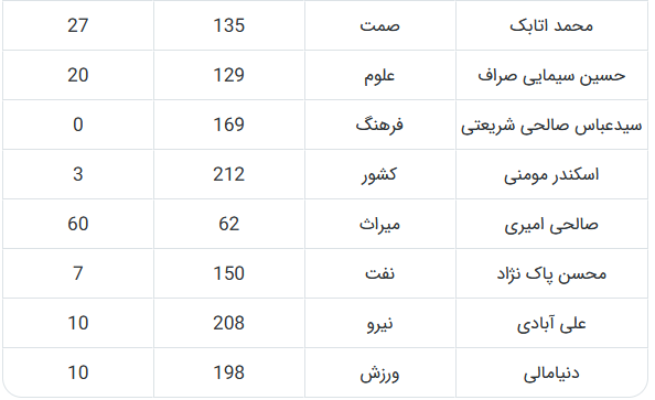 کدام وزرای پیشنهادی بیشترین مخالف را در مجلس دارند؟