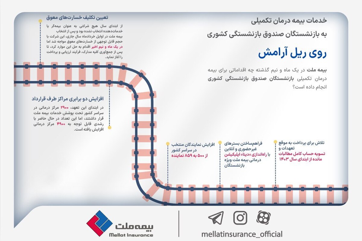 بیمه ملت در کمتر از ۲ ماه گذشته چه اقداماتی برای بیمه درمان تکمیلی بازنشستگان صندوق بازنشستگی کشوری انجام داده است؟