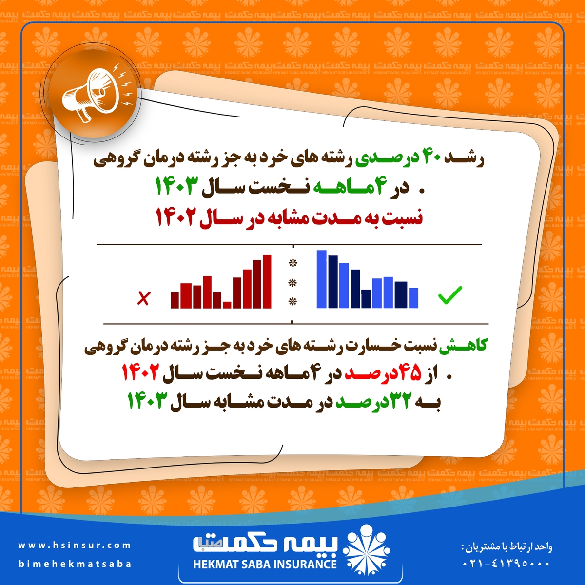 رشد ۴۰ درصدی حق بیمه تولیدی شرکت بیمه حکمت صبا و کاهش نسبت خسارت به ۳۲ درصد