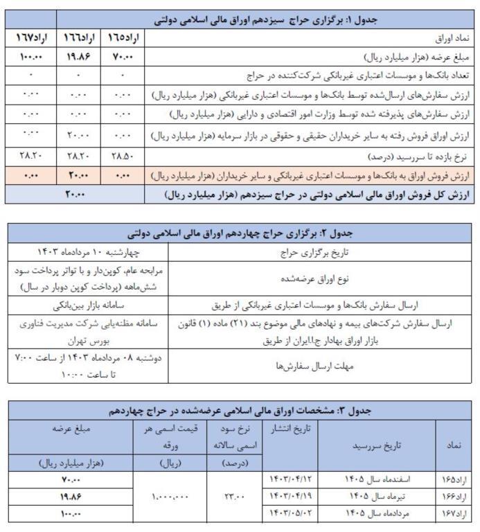 اعلام نتیجه سیزدهمین حراج اوراق مالی اسلامی دولتی و برگزاری حراج چهاردهم در سال ۱۴۰۳