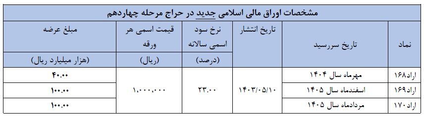 اطلاعیه تکمیلی برگزاری حراج مرحله چهاردهم اوراق مالی اسلامی دولتی در سال ۱۴۰۳