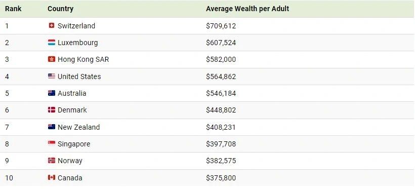 ۱۰ کشوری که در سال ۲۰۲۴ بالاترین میانگین ثروت را دارند ///