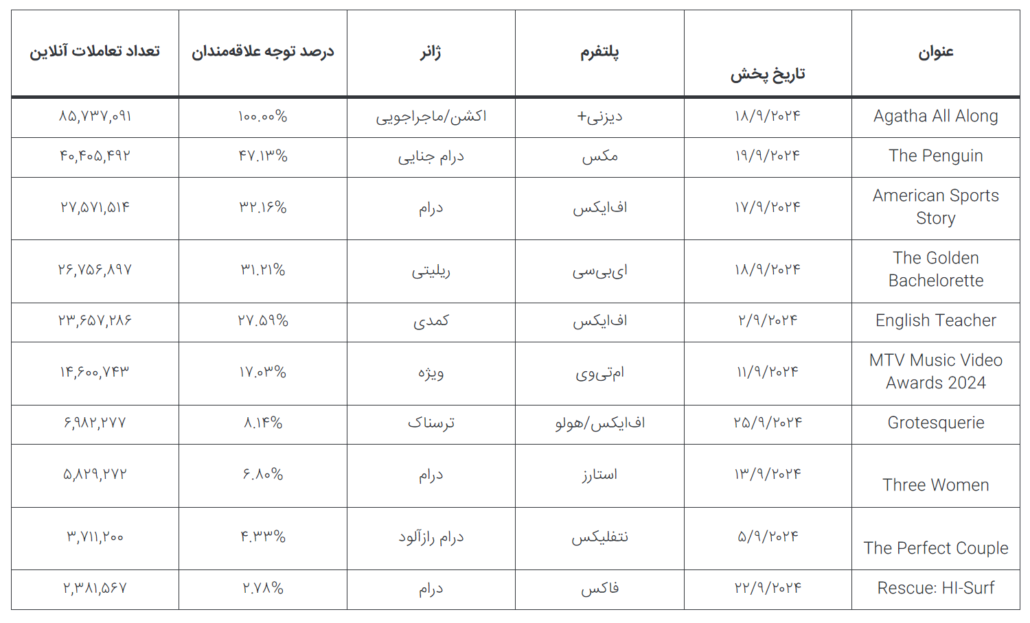 ۱۰ سریال جدید و پرطرفدار که از سپتامبر ۲۰۲۴ منتشر می‌شوند