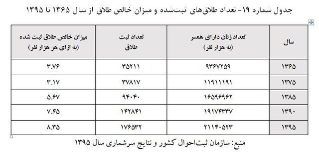 افزایش طلاق در سنین بالاتر