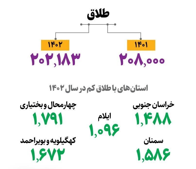 بیشترین آمار طلاق متعلق به کدام استان است؟