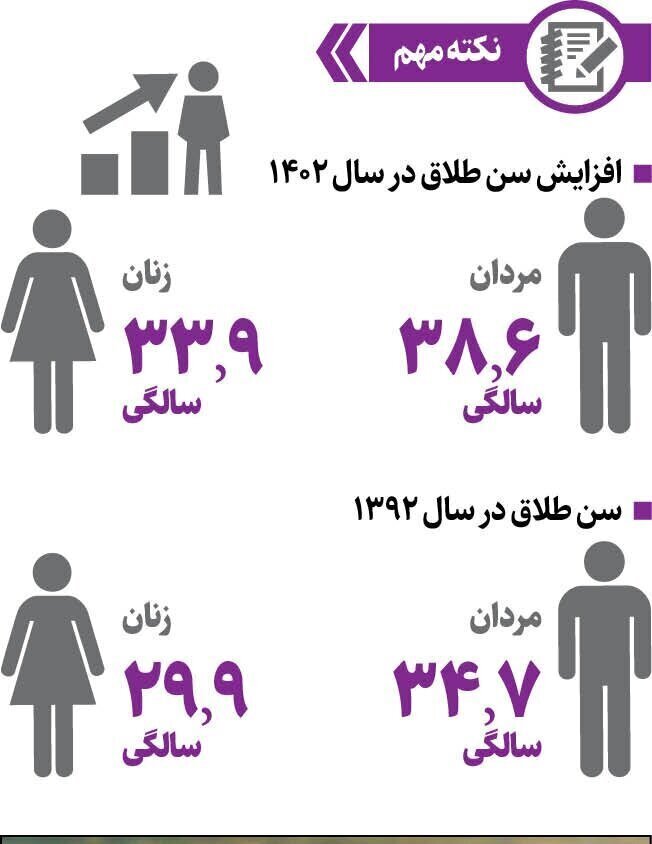 بیشترین آمار طلاق متعلق به کدام استان است؟