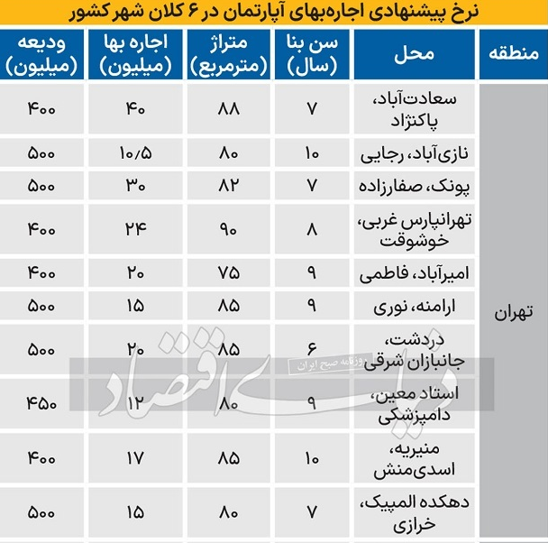 نرخ جدید اجاره آپارتمان در ۶ شهر بزرگ