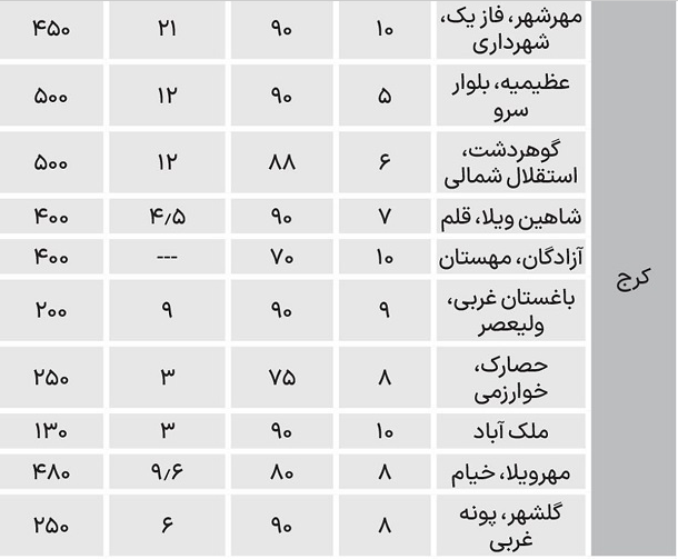 نرخ جدید اجاره آپارتمان در ۶ شهر بزرگ