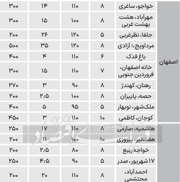 نرخ جدید اجاره آپارتمان در ۶ شهر بزرگ