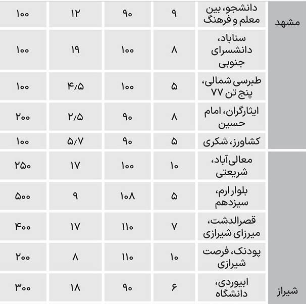 نرخ جدید اجاره آپارتمان در ۶ شهر بزرگ