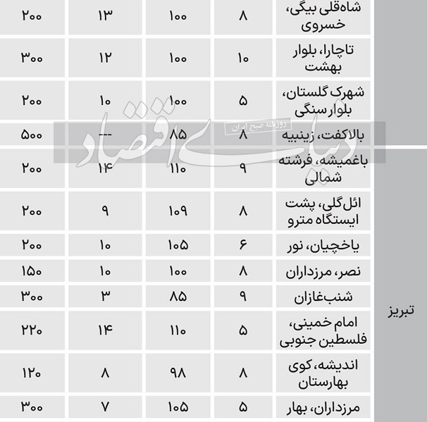 نرخ جدید اجاره آپارتمان در ۶ شهر بزرگ