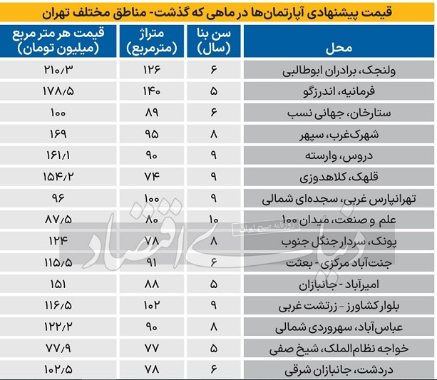 قیمت آپارتمان در مناطق مختلف تهران