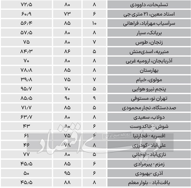 قیمت آپارتمان در مناطق مختلف تهران