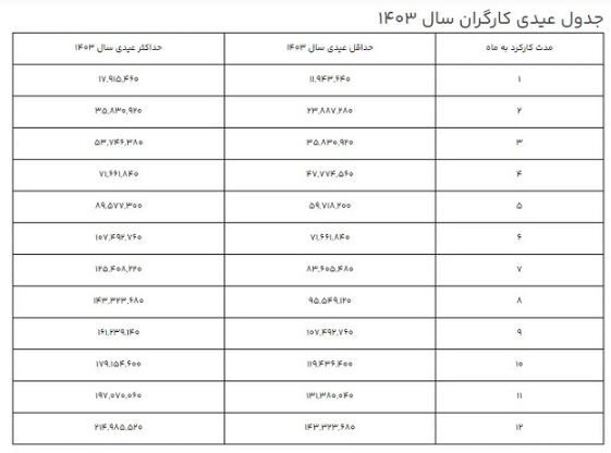 مبلغ عیدی کارگران در پایان سال ۱۴۰۳ چقدر است؟