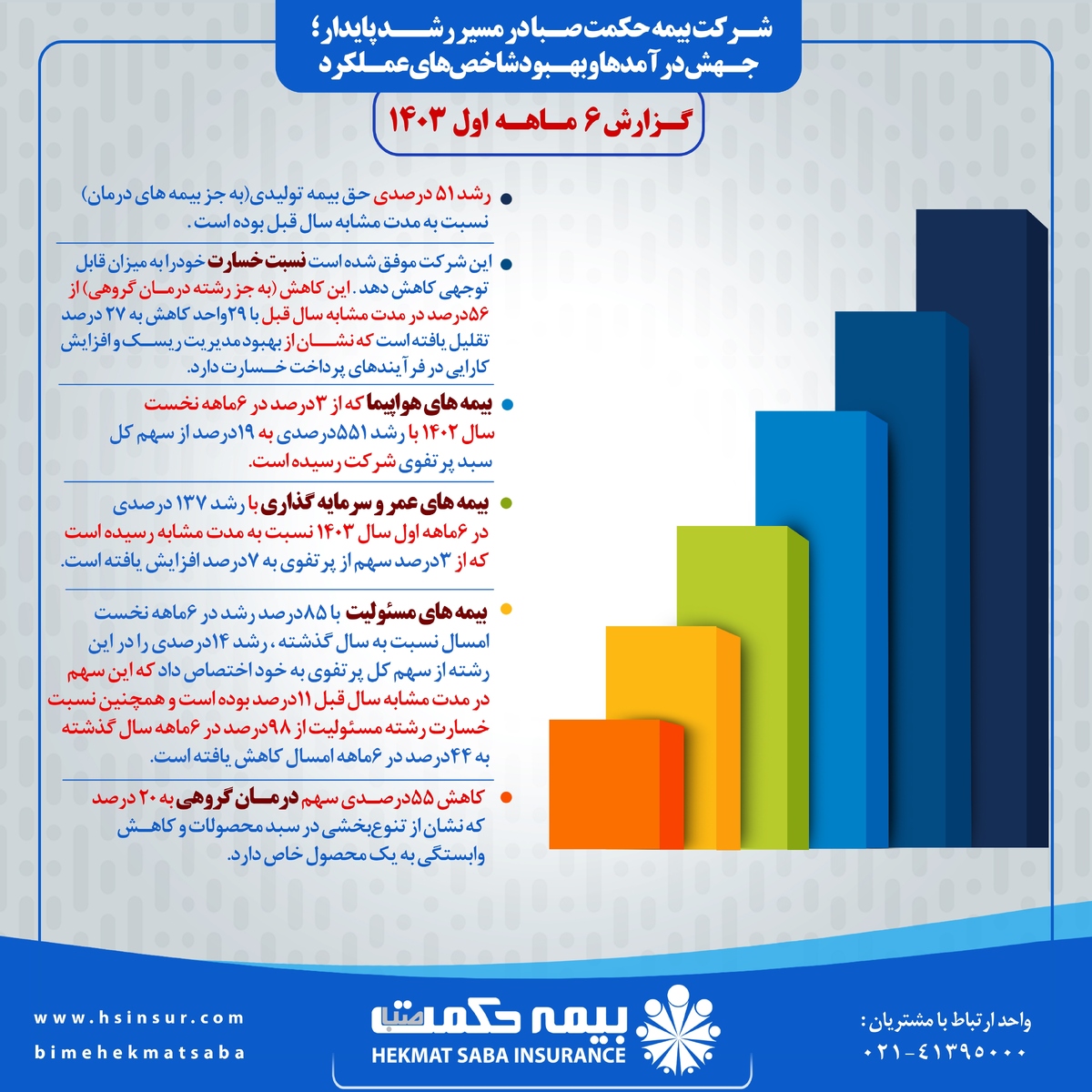 شرکت بیمه حکمت صبا در مسیر رشد پایدار؛ جهش درآمد‌ها و بهبود شاخص‌های عملکرد