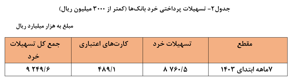 مردم عادی چقدر وام بانکی گرفتند؟