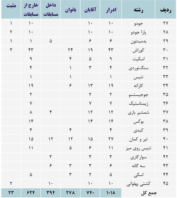 ۲۴ دوپینگی برای ۲۰۲۳ زیاد نیست؟!