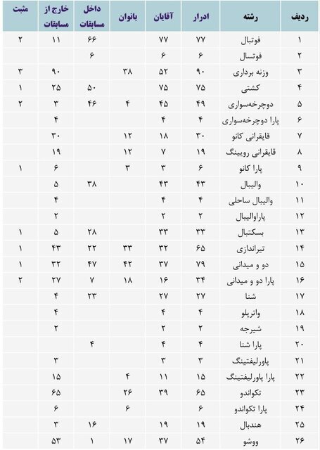 ۲۴ دوپینگی برای ۲۰۲۳ زیاد نیست؟!