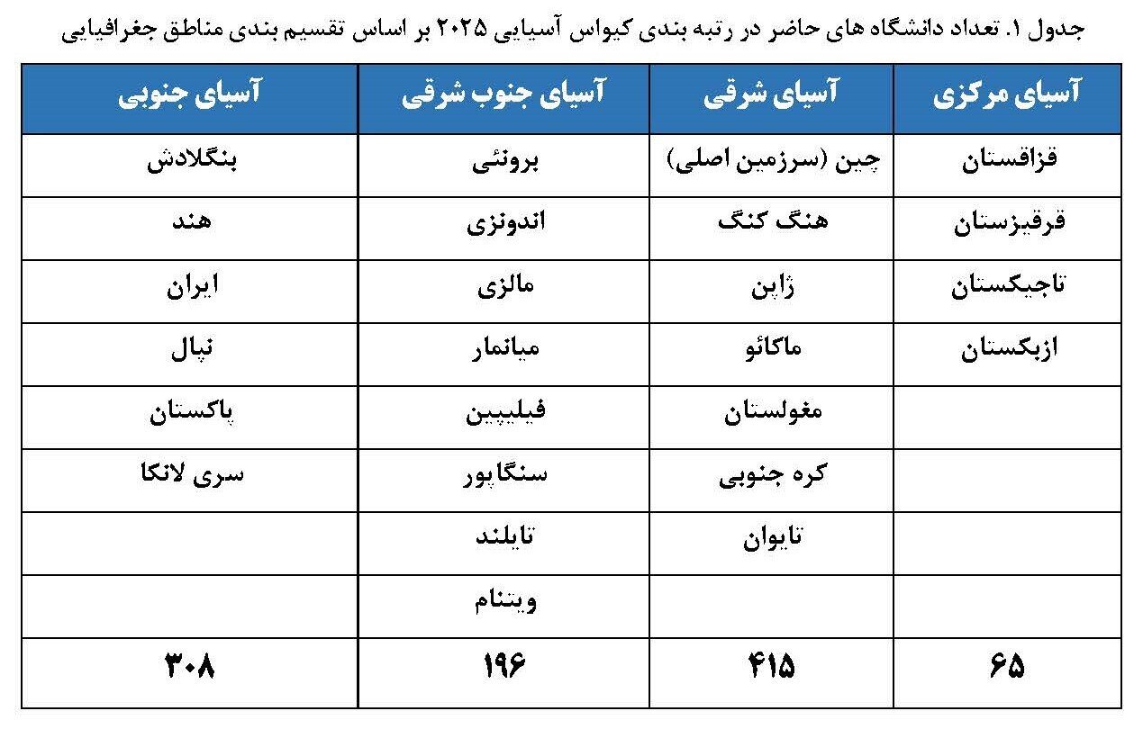 تعداد دانشگاه های حاضر در رتبه بندی کیواس 2025 بر اساس تقسیم بندی مناطق جغرافیایی