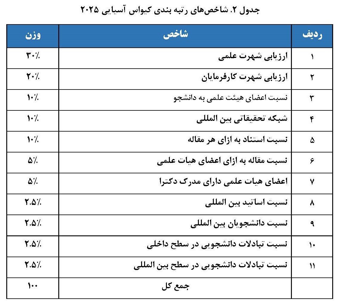 شاخص های رتبه بندی کیو اس آسیایی 2025