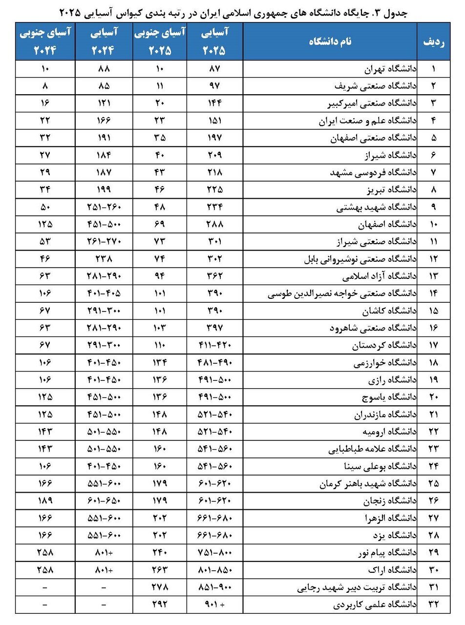 دانشگاه های جمهوری اسلامی ایران در رتبه بندی کیو اس آسیایی 2025