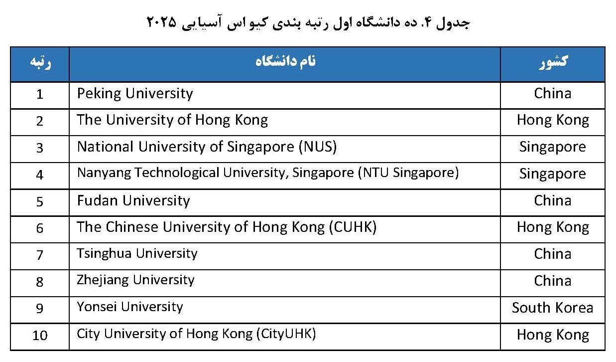 ده دانشگاه اول رتبه بندی  کیو اس آسیایی 2025