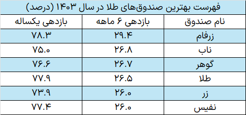 لیست بهترین صندوق های طلا