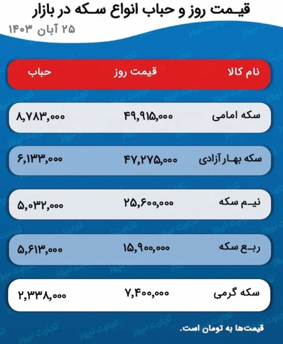 پیش بینی قیمت طلا و سکه ۲۶ آبان ۱۴۰۳